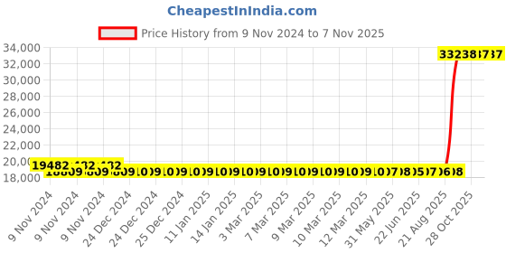 moglix.com Kirloskar 3HP Three Phase Submersible Monoblock Pump, KOS-318+ kirloskar Price History Graph from 9 Nov 2024 to 7 Nov 2025