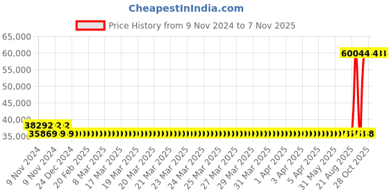 moglix.com Kirloskar 3HP Vertical Multistage Inline Pump, KCIL2-18 kirloskar Price History Graph from 9 Nov 2024 to 7 Nov 2025