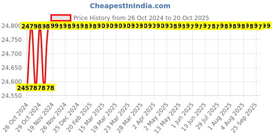 moglix.com Kirloskar 3kW On Grid String Inverter, KSG-I-3.3KN22 kirloskar Price History Graph from 26 Oct 2024 to 19 Oct 2025