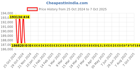 moglix.com Kirloskar 44400VA On Grid String Solar Inverter, KSG-III-40KN22-MC kirloskar Price History Graph from 25 Oct 2024 to 7 Oct 2025
