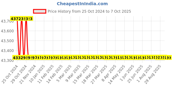 moglix.com Kirloskar 5000VA On Grid String Solar Inverter, KSG-I-5KN22 kirloskar Price History Graph from 25 Oct 2024 to 7 Oct 2025