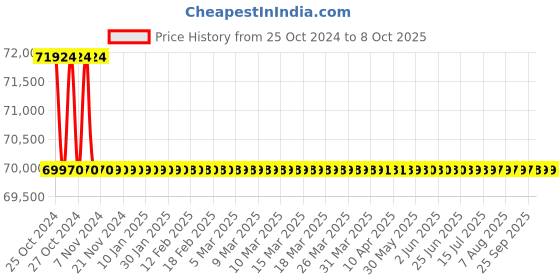 moglix.com Kirloskar 5500VA On Grid String Solar Inverter, KSG-III-5KN22-MC kirloskar Price History Graph from 25 Oct 2024 to 7 Oct 2025