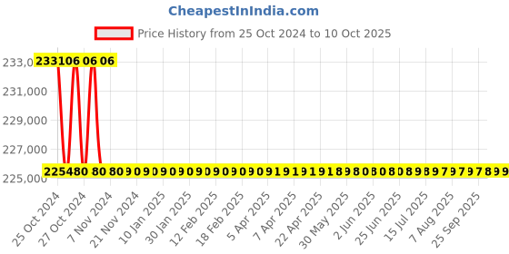 moglix.com Kirloskar 55500VA On Grid String Solar Inverter, KSG-III-50KN22-MX kirloskar Price History Graph from 25 Oct 2024 to 10 Oct 2025