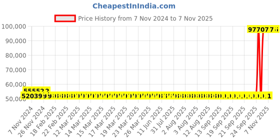 moglix.com Kirloskar 5HP Monoblock Pump, KSMB 532 + kirloskar Price History Graph from 7 Nov 2024 to 7 Nov 2025