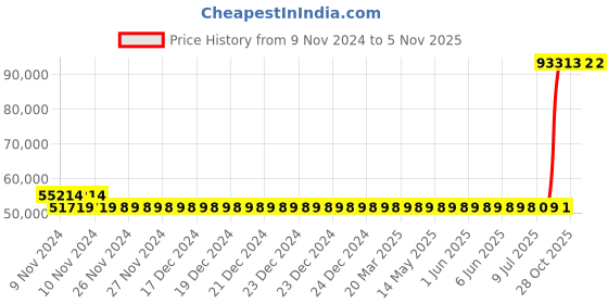 moglix.com Kirloskar 5HP Monoblock Pump, KSMB 548+ kirloskar Price History Graph from 9 Nov 2024 to 4 Nov 2025