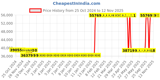 moglix.com Kirloskar 5HP Single Phase Monoblock Pump, KDS-550+ kirloskar Price History Graph from 25 Oct 2024 to 12 Nov 2025