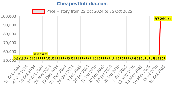 moglix.com Kirloskar 5HP Three Phase Base Shaft Vacuum Pump, DV-40 kirloskar Price History Graph from 25 Oct 2024 to 25 Oct 2025