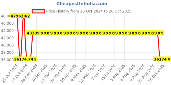 moglix.com Kirloskar 5HP Three Phase Monoblock Pump, KDS-527++ kirloskar Price History Graph from 25 Oct 2024 to 26 Oct 2025