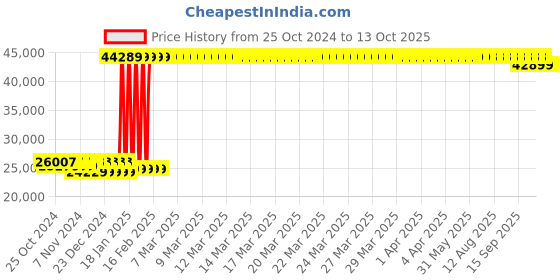 moglix.com Kirloskar 5HP Three Phase Monoblock Pump, KS-516+ kirloskar Price History Graph from 25 Oct 2024 to 13 Oct 2025
