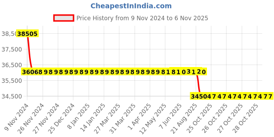 moglix.com Kirloskar 5HP Three Phase Self Priming Motor Coupled Pump with 5C2 Motor, SP3A kirloskar Price History Graph from 9 Nov 2024 to 5 Nov 2025
