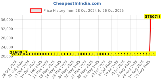 moglix.com Kirloskar 5HP Three Phase Submersible Monoblock Pump, KOS-520+ kirloskar Price History Graph from 28 Oct 2024 to 25 Oct 2025