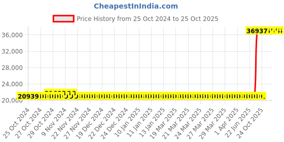 moglix.com Kirloskar 5HP Three Phase Submersible Monoblock Pump, KOS-527+ kirloskar Price History Graph from 25 Oct 2024 to 24 Oct 2025