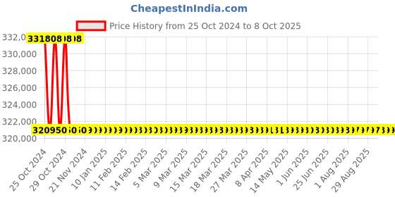 moglix.com Kirloskar 66600VA On Grid String Solar Inverter, KSG-III-60KN22-MC kirloskar Price History Graph from 25 Oct 2024 to 7 Oct 2025