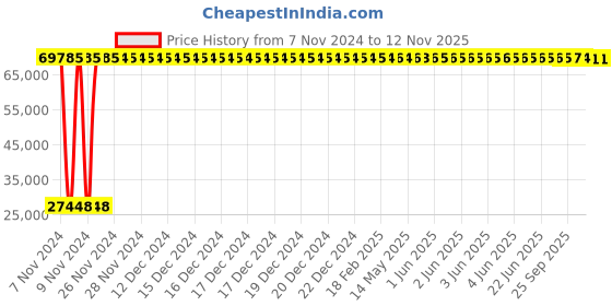 moglix.com Kirloskar 7.5HP Three Phase Self Priming Coupled Motor Pumpset, D14150755960 kirloskar Price History Graph from 7 Nov 2024 to 12 Nov 2025