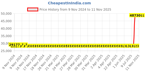 moglix.com Kirloskar 7.5HP Three Phase Submersible Monoblock Pump, KOS-822+ kirloskar Price History Graph from 9 Nov 2024 to 10 Nov 2025