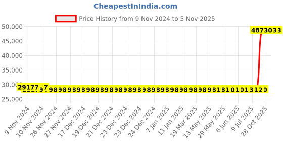 moglix.com Kirloskar 7.5HP Three Phase Submersible Monoblock Pump, KOS-852+ kirloskar Price History Graph from 9 Nov 2024 to 5 Nov 2025