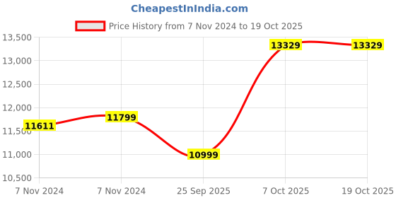 moglix.com Kirloskar Annika-I Bronze 1HP Pressure Boosting Water Pump with 24 Litre Tank kirloskar Price History Graph from 7 Nov 2024 to 18 Oct 2025