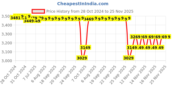 moglix.com Kirloskar ANNIKA-II 0.5HP Copper Winding Single Phase Centrifugal Pump, Size: 25x25 mm kirloskar Price History Graph from 28 Oct 2024 to 25 Nov 2025