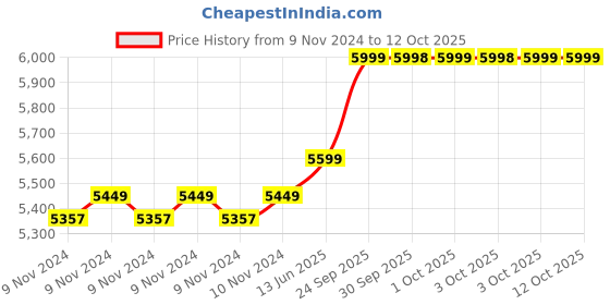 moglix.com Kirloskar Annisa 1HP Pressure Boosting Single Phase Water Pump with Pump Controller Auto Switch kirloskar Price History Graph from 9 Nov 2024 to 12 Oct 2025