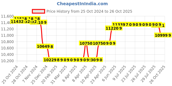 moglix.com Kirloskar Aqua-150 1.5HP Self Priming Monoblock Pump kirloskar Price History Graph from 25 Oct 2024 to 26 Oct 2025