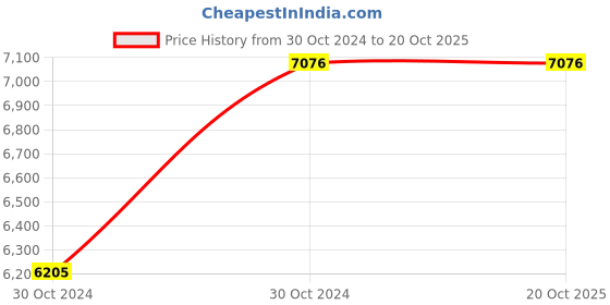 moglix.com Kirloskar Aqua-60 0.5HP Self Priming Monoblock Pump kirloskar Price History Graph from 30 Oct 2024 to 19 Oct 2025