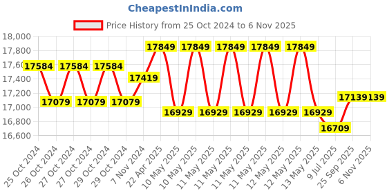 moglix.com Kirloskar BIGFLOW-1010A 1HP 4 Inch Borewell Water Filled Submersible Pump, D11810102580 kirloskar Price History Graph from 25 Oct 2024 to 4 Nov 2025