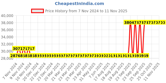 moglix.com Kirloskar BW 1.75HP Eterna Drainer &a; Water Disposer, T11160062434 kirloskar Price History Graph from 7 Nov 2024 to 11 Nov 2025