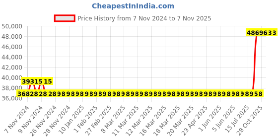 moglix.com Kirloskar BW 2.5HP Eterna Drainer &a; Water Disposer, T11160062534 kirloskar Price History Graph from 7 Nov 2024 to 6 Nov 2025