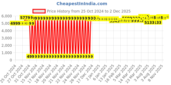 moglix.com Kirloskar Chhotu Star 1HP Single Phase Monoblock Pump kirloskar Price History Graph from 25 Oct 2024 to 1 Dec 2025