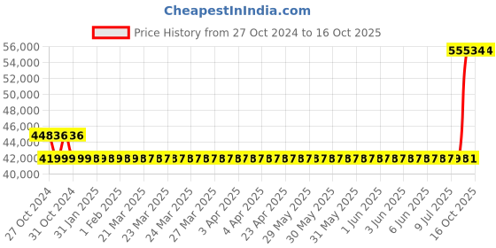 moglix.com Kirloskar CW 3HP Eterna Waste Disposer Pump, T11160125334 kirloskar Price History Graph from 27 Oct 2024 to 16 Oct 2025