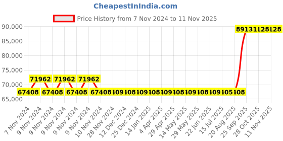moglix.com Kirloskar CW 5HP Eterna Waste Disposer Pump, T11160125734 kirloskar Price History Graph from 7 Nov 2024 to 11 Nov 2025