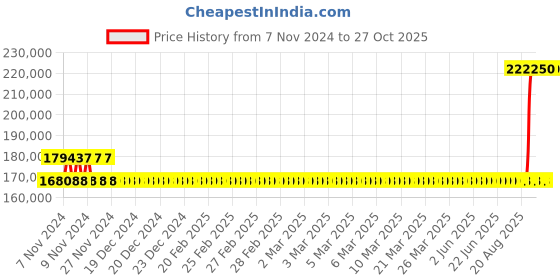 moglix.com Kirloskar CW Two Phase 20HP Eterna Waste Disposer Pump, T12RE20001201042 kirloskar Price History Graph from 7 Nov 2024 to 27 Oct 2025