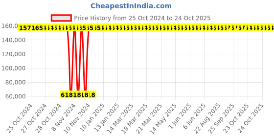 moglix.com Kirloskar DV 50+ 10HP Coupled Set Vaccum Pump with Indus3 Motor, D14141006114 kirloskar Price History Graph from 25 Oct 2024 to 24 Oct 2025