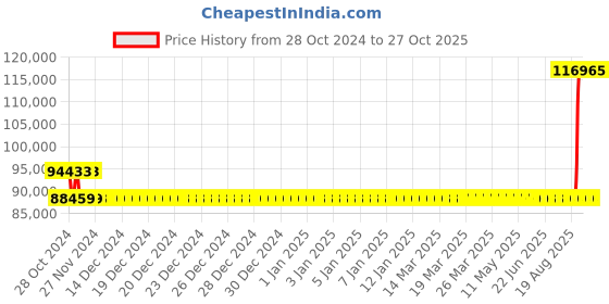 moglix.com Kirloskar DV 50 Three Phase Bare Shaft Vaccum Pump, D14141000214 kirloskar Price History Graph from 28 Oct 2024 to 26 Oct 2025