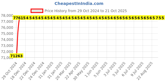 moglix.com Kirloskar DWSS 15-525 5HP Three Phase Dewatering Submersible Pump kirloskar Price History Graph from 29 Oct 2024 to 19 Oct 2025