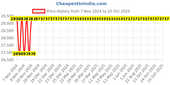 moglix.com Kirloskar DWSS 4-113 1HP Single Phase Dewatering Submersible Pump kirloskar Price History Graph from 7 Nov 2024 to 24 Oct 2025