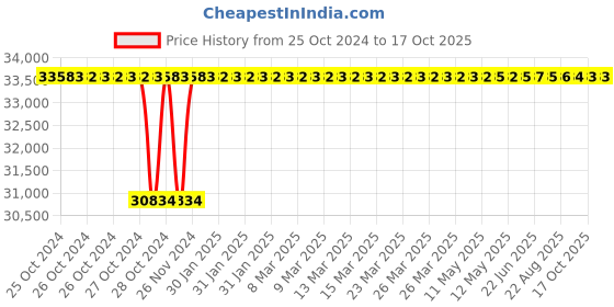 moglix.com Kirloskar DWSS 9-218 2HP Three Phase Dewatering Submersible Pump kirloskar Price History Graph from 25 Oct 2024 to 17 Oct 2025