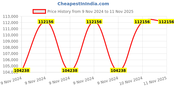 moglix.com Kirloskar Eterna 10HP Three Phase Dewatering Submersible Pump, 7500 CW 2P kirloskar Price History Graph from 9 Nov 2024 to 11 Nov 2025