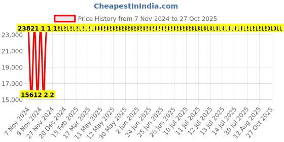 moglix.com Kirloskar Eterna 1.25HP Three Phase Dewatering Submersible Pump, 1000SW kirloskar Price History Graph from 7 Nov 2024 to 26 Oct 2025