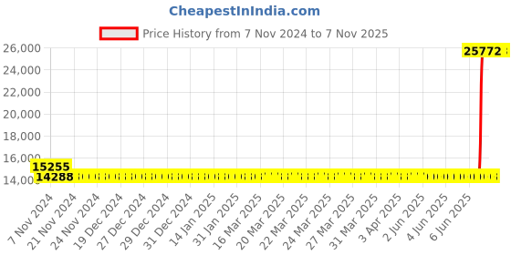 moglix.com Kirloskar Eterna 1.5HP Swimming Pool Pump, KPP-1100 kirloskar Price History Graph from 7 Nov 2024 to 7 Nov 2025