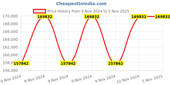 moglix.com Kirloskar Eterna 15HP Three Phase Dewatering Submersible Pump, 11000 CW 2P kirloskar Price History Graph from 9 Nov 2024 to 4 Nov 2025