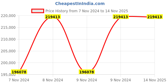 moglix.com Kirloskar Eterna 15HP Three Phase Dewatering Submersible Pump, 11000 CW 4P kirloskar Price History Graph from 7 Nov 2024 to 12 Nov 2025
