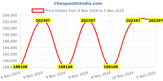 moglix.com Kirloskar Eterna 20HP Three Phase Dewatering Submersible Pump, 15000 CW 2P kirloskar Price History Graph from 9 Nov 2024 to 4 Nov 2025