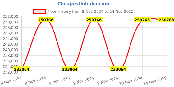 moglix.com Kirloskar Eterna 20HP Three Phase Dewatering Submersible Pump, 15000 CW 4PL kirloskar Price History Graph from 9 Nov 2024 to 14 Nov 2025