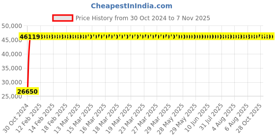 moglix.com Kirloskar Eterna 2.5HP Three Phase Dewatering Submersible Pump, 1800BW kirloskar Price History Graph from 30 Oct 2024 to 6 Nov 2025