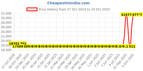 moglix.com Kirloskar Eterna 2HP Swimming Pool Pump, KPP-1600 kirloskar Price History Graph from 27 Oct 2024 to 17 Oct 2025