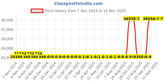 moglix.com Kirloskar Eterna 3HP Swimming Pool Pump, KPP-2200 kirloskar Price History Graph from 7 Nov 2024 to 15 Nov 2025