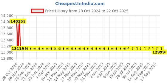 moglix.com Kirloskar GMC 128 Plus 1HP Three Phase Monoblock Pump kirloskar Price History Graph from 28 Oct 2024 to 22 Oct 2025