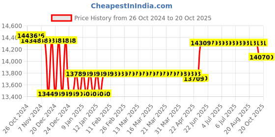 moglix.com Kirloskar GMC 128+ Three Phase 1.02HP Monoblock Pump Set, D12210100520 kirloskar Price History Graph from 26 Oct 2024 to 20 Oct 2025