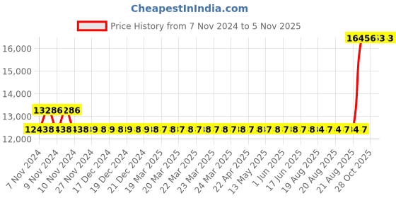 moglix.com Kirloskar GMC 1284 Three Phase 1.02HP Monoblock Pump Set, D12210100620 kirloskar Price History Graph from 7 Nov 2024 to 5 Nov 2025